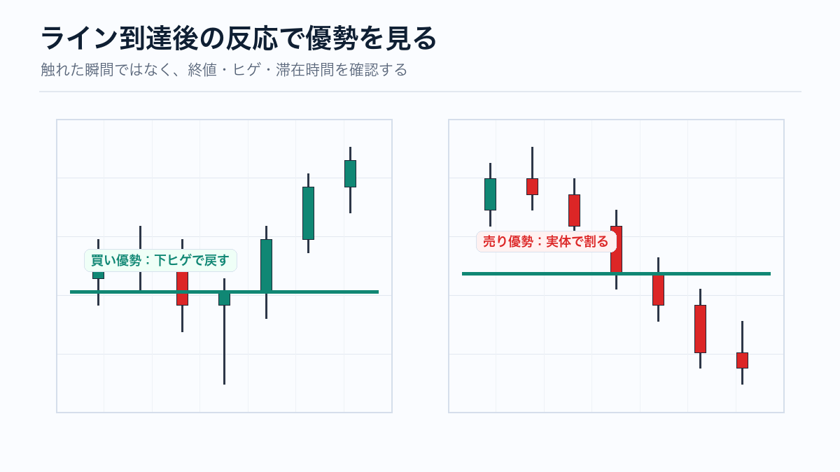 ライン到達後の買い優勢売り優勢の図解