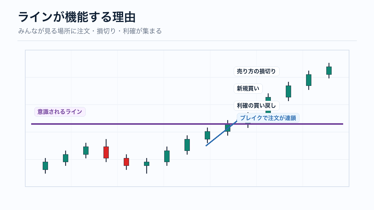 ラインが機能する理由の図解