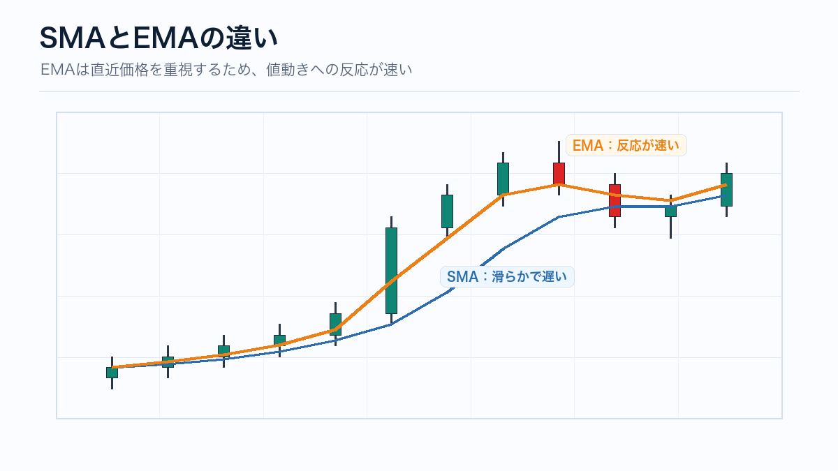 SMAとEMAの違いの図解