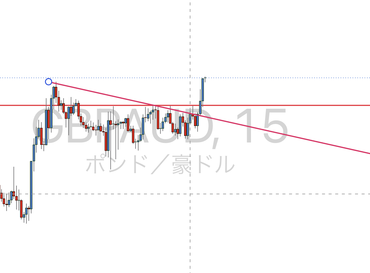 水平線とトレンドラインのブレイク比較チャート