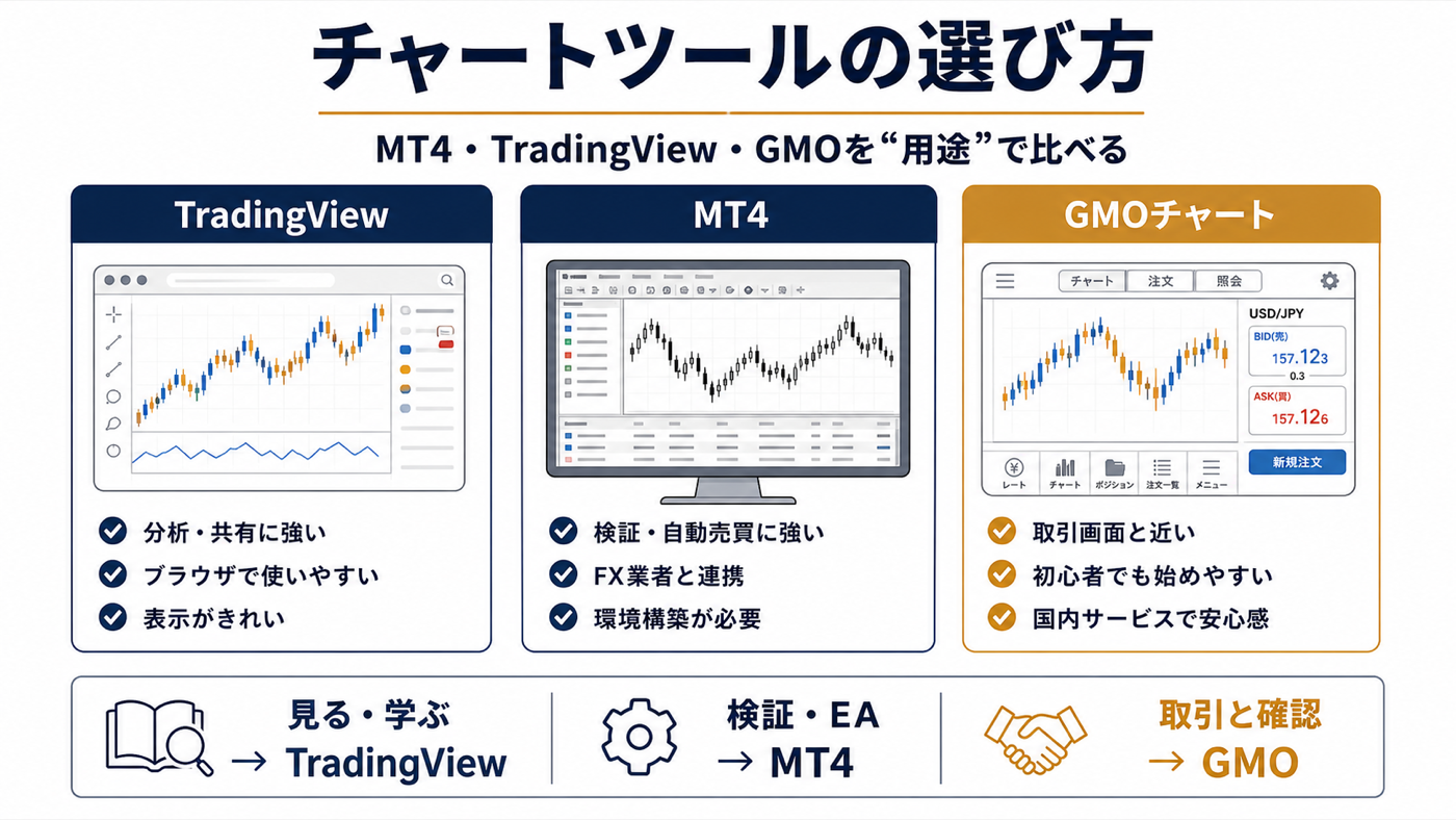 MT4・TradingView・GMOチャート比較図